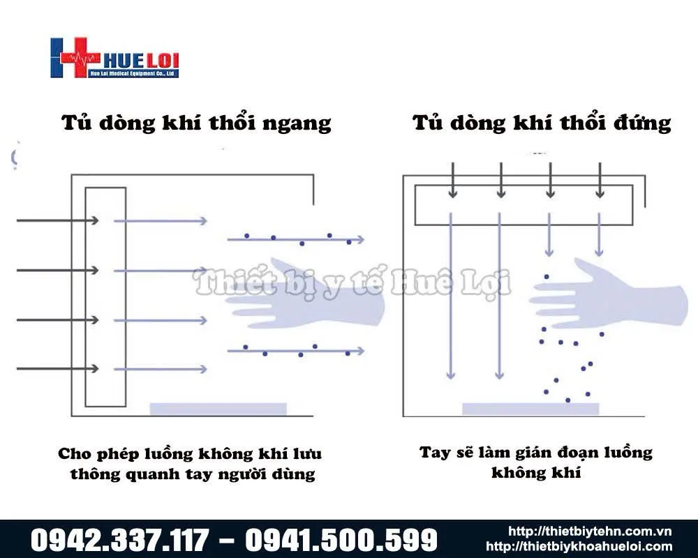 hướng luồng khí đi tủ cấy vô trùng hướng luồng khí đi tủ cấy vô trùng