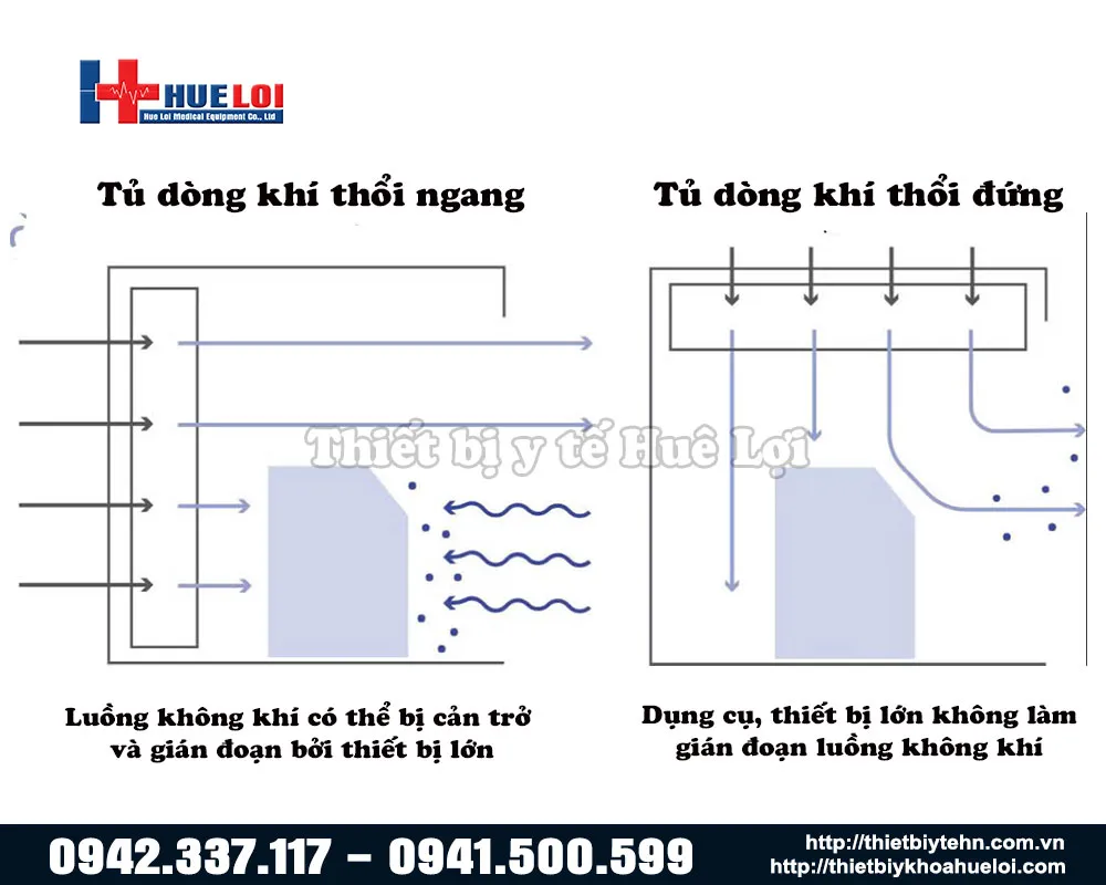 hướng luồng khí đi tủ cấy mô hướng luồng khí đi tủ cấy mô